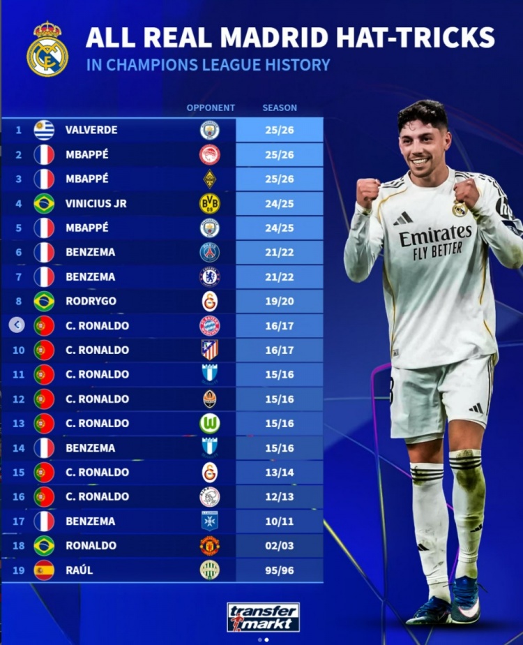 开云官方网站-德转列皇马球员19次欧冠帽子戏法：C罗7次、本泽马4次、姆巴佩3次